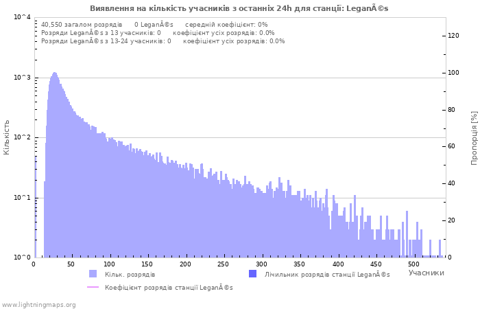 Графіки: Виявлення на кількість учасників