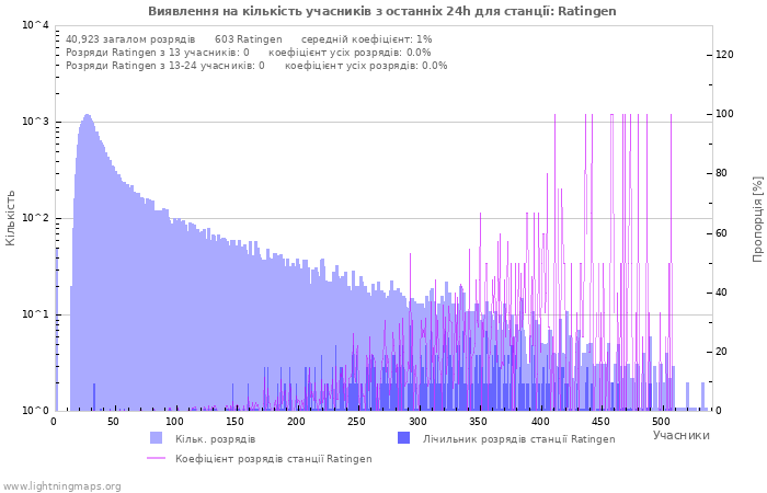 Графіки: Виявлення на кількість учасників