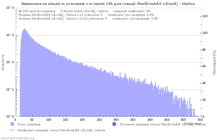 Графіки: Виявлення на кількість учасників