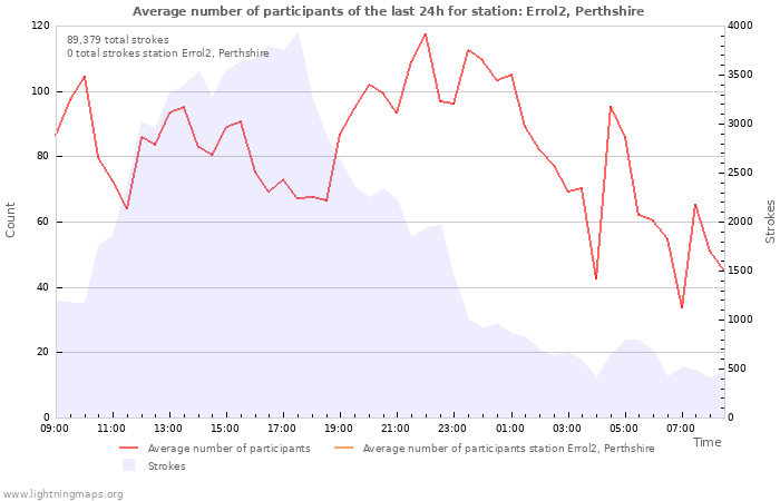 Graphs