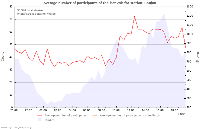 Graphs