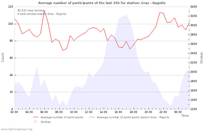 Graphs