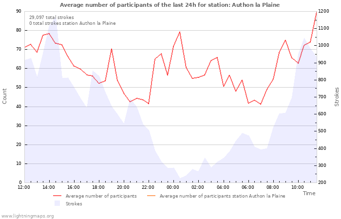 Graphs