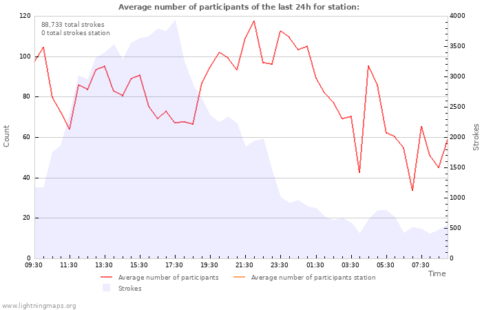 Graphs