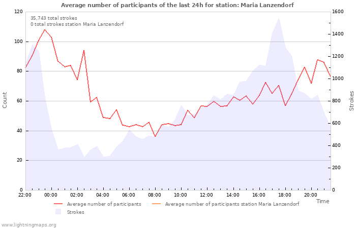 Graphs