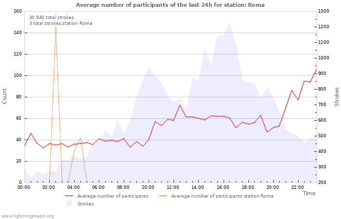 Graphs