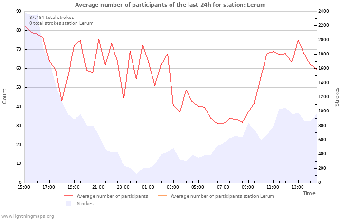 Graphs