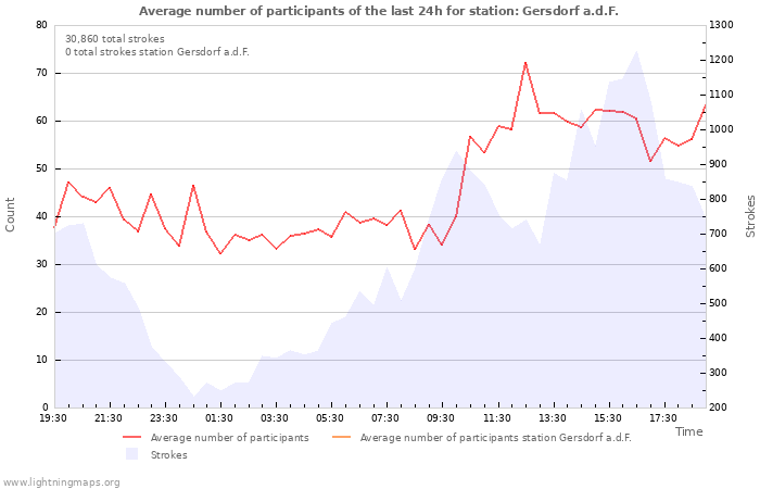 Graphs