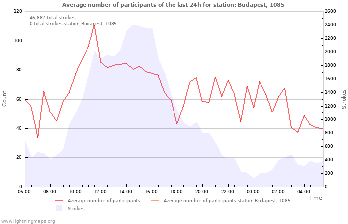 Graphs