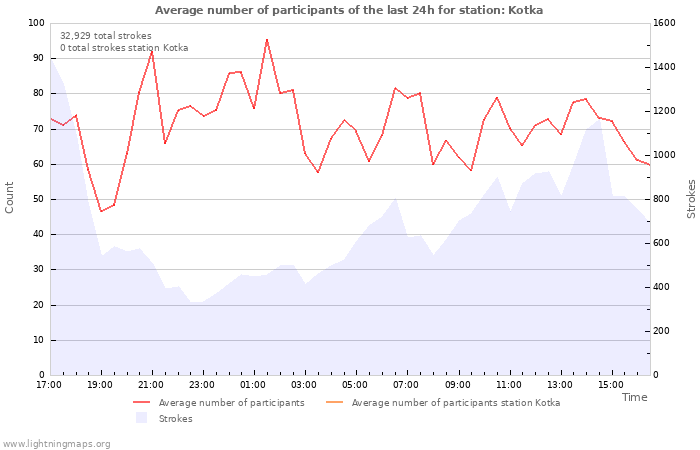 Graphs