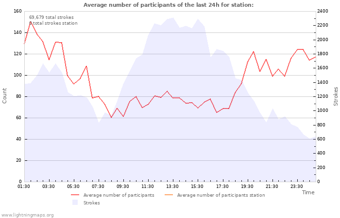 Graphs