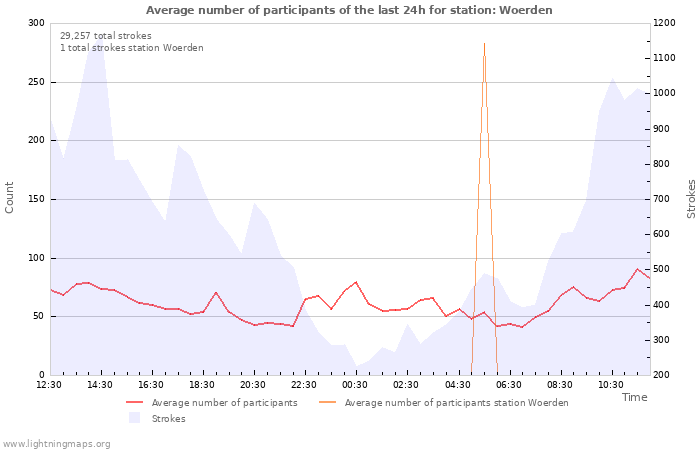 Graphs