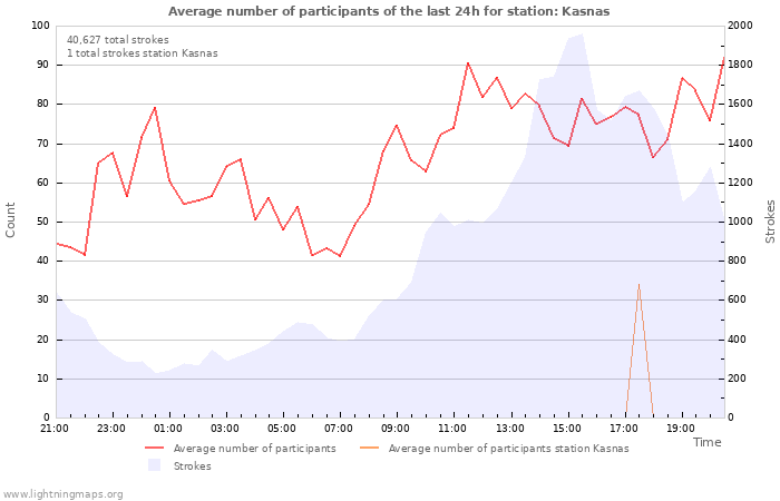 Graphs