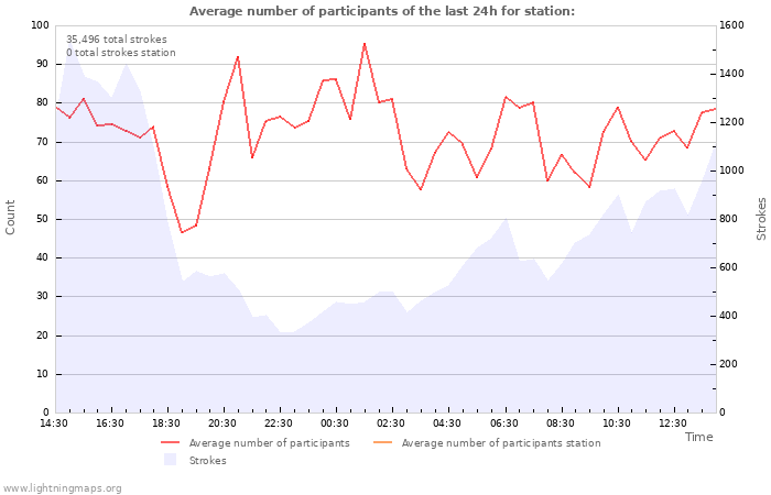 Graphs