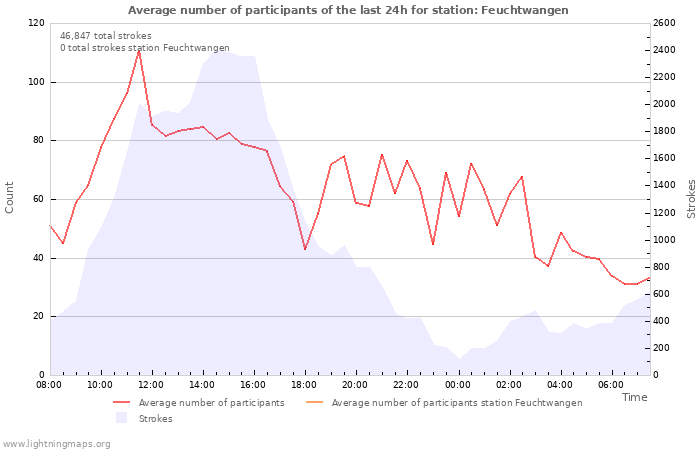 Graphs