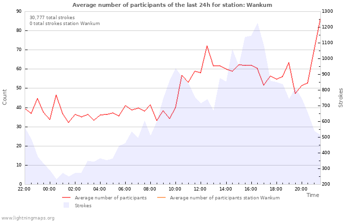 Graphs