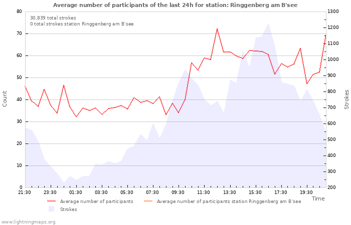 Graphs