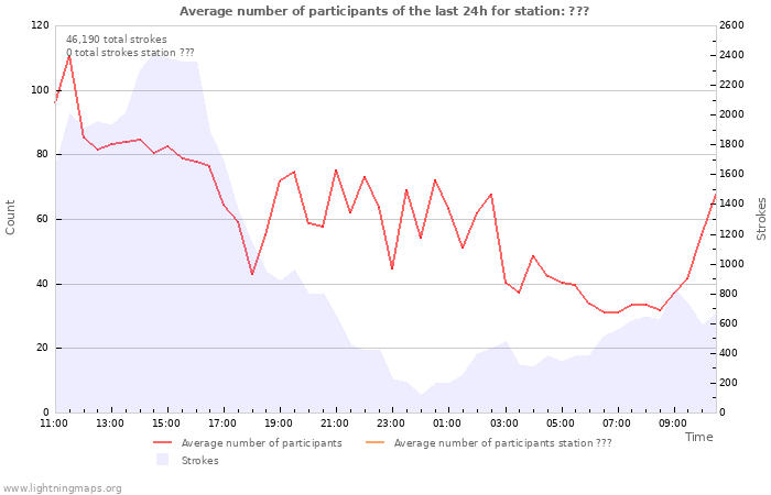 Graphs