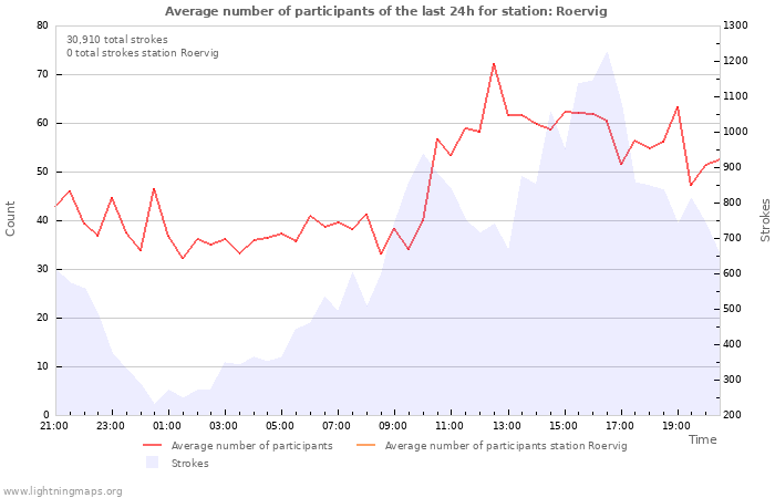 Graphs