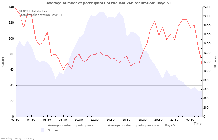 Graphs