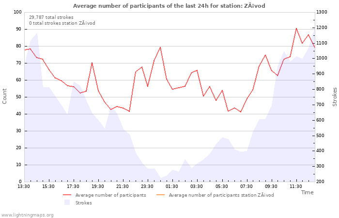 Graphs