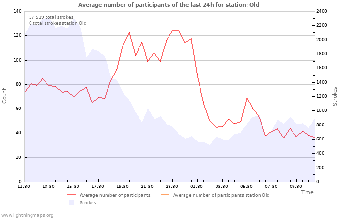 Graphs