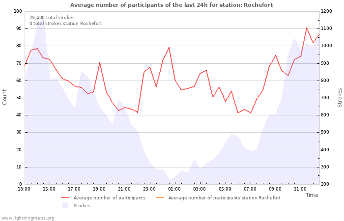 Graphs