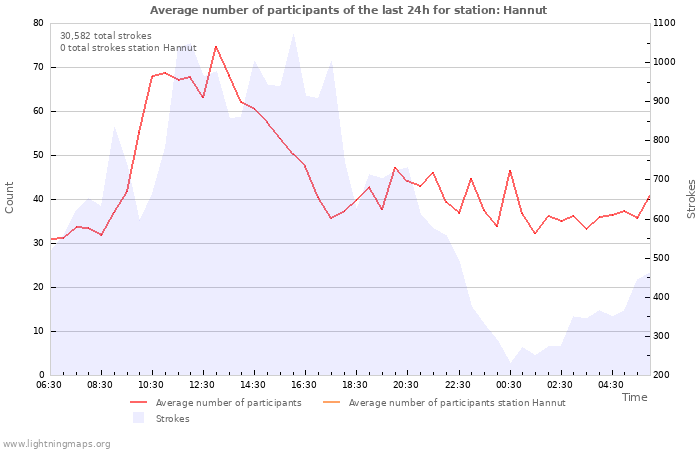 Graphs