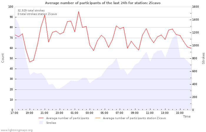 Graphs