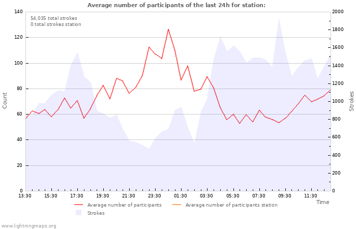 Graphs