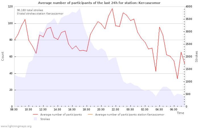 Graphs