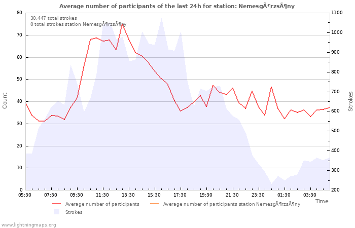 Graphs