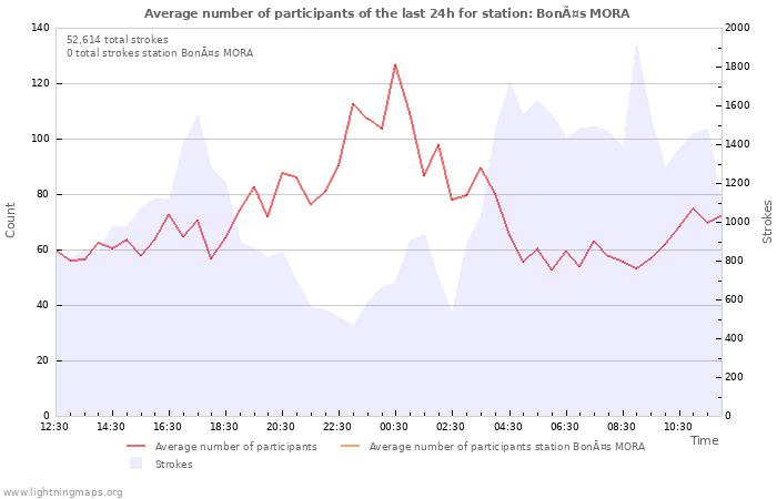 Graphs