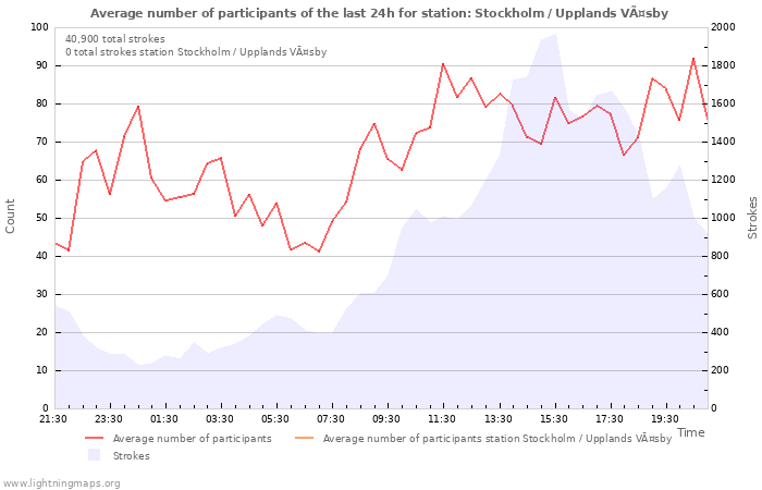 Graphs