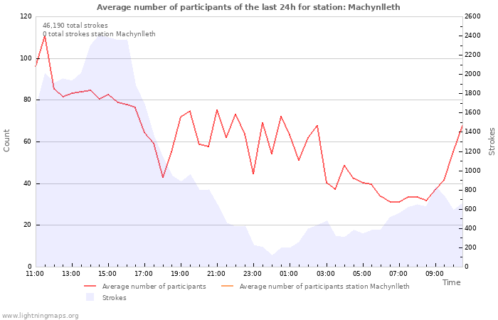 Graphs