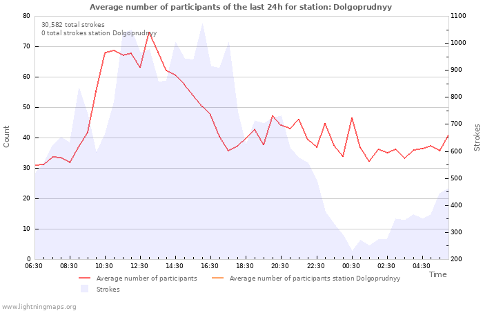 Graphs