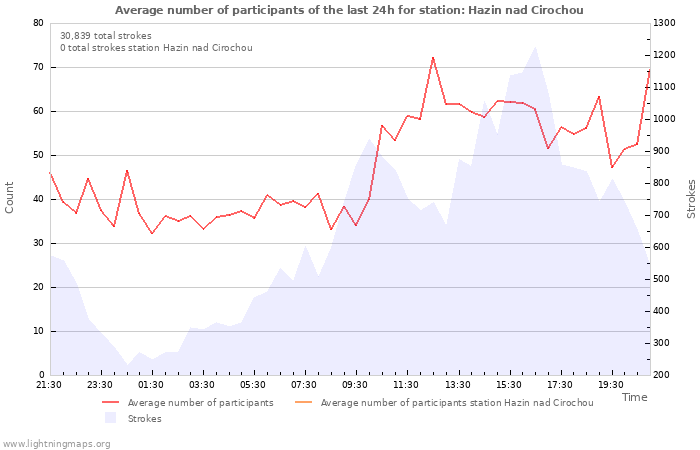 Graphs