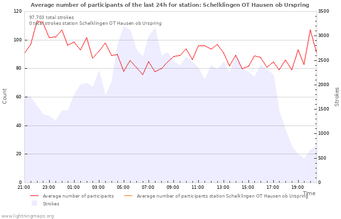 Graphs