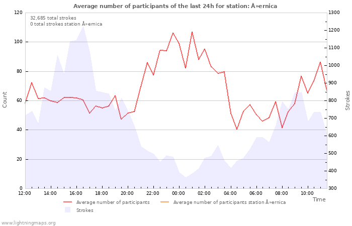 Graphs