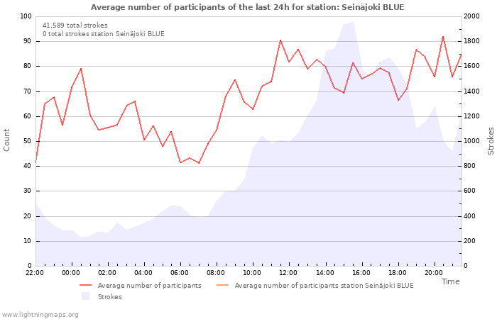 Graphs