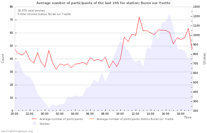 Graphs