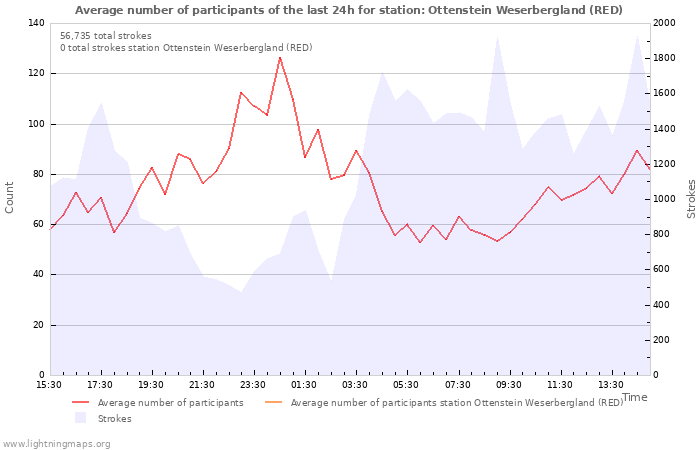 Graphs