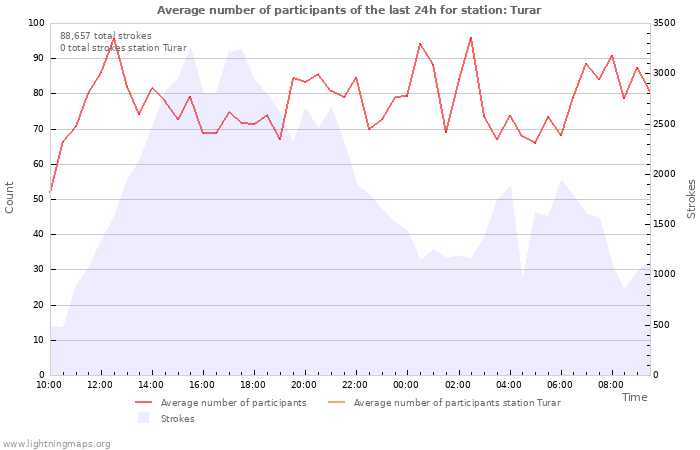 Graphs