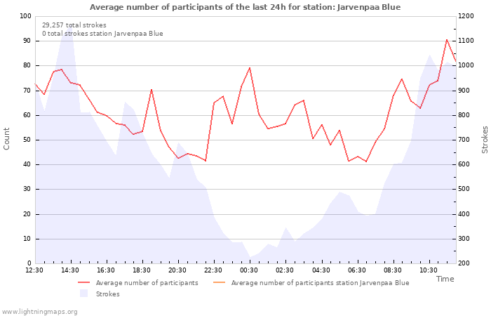 Graphs