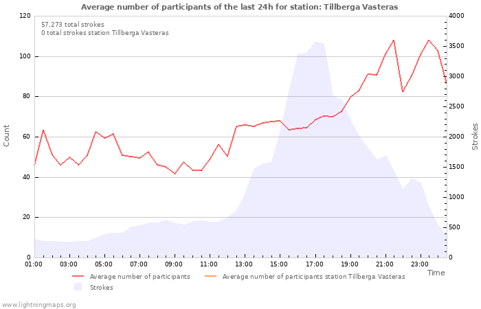 Graphs