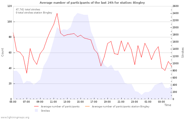 Graphs