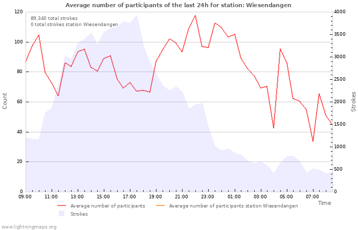 Graphs