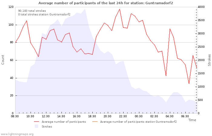 Graphs