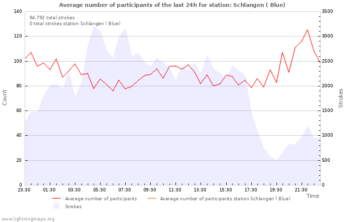 Graphs