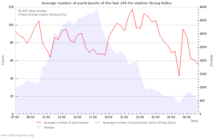 Graphs